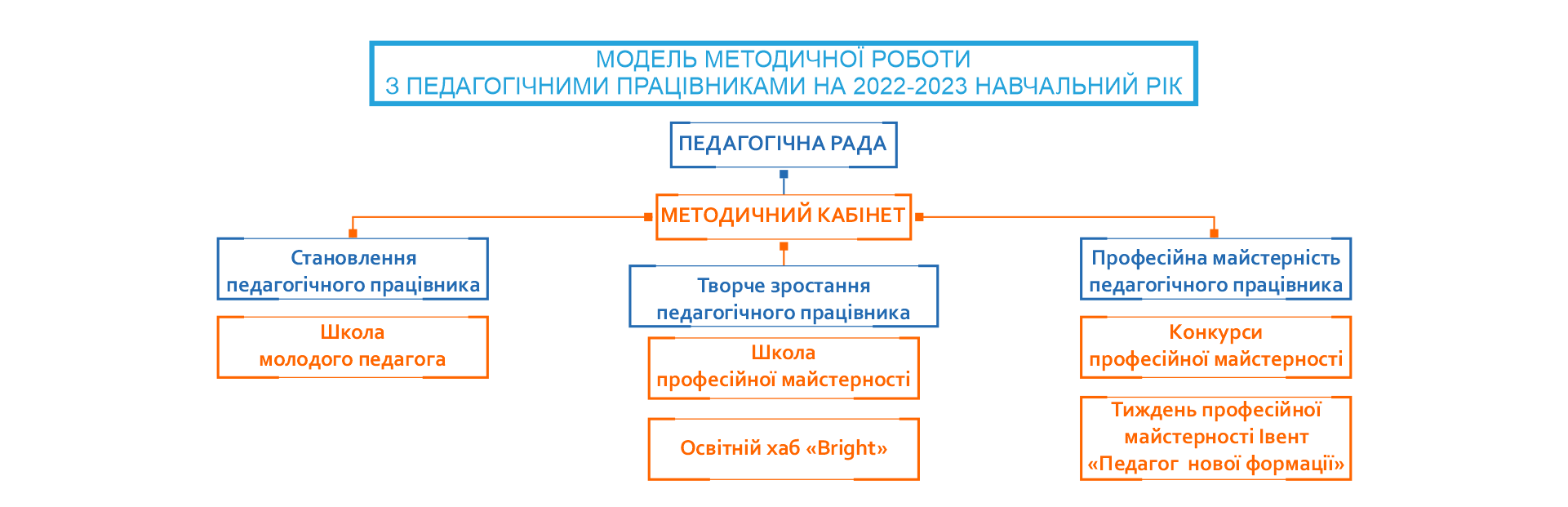 Модель методичної роботи з педагогічними працівниками